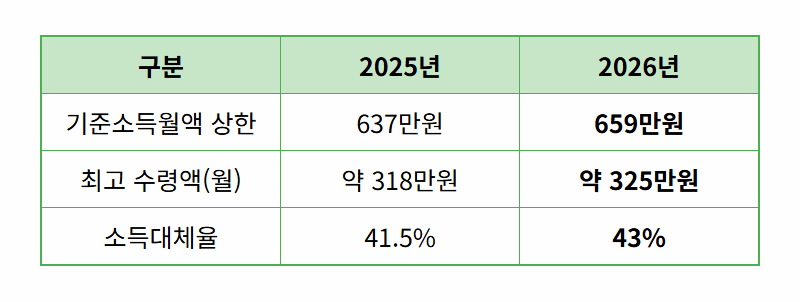 2026년 국민연금 상한액, 월 325만원 받는 현실적인 방법 전격 공개 - 상세 표