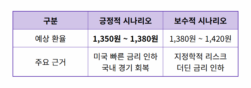 미국 환율 하락 전망, 2026년 상반기 1300원대 현실화? (feat. 정부 대책) - 상세 표