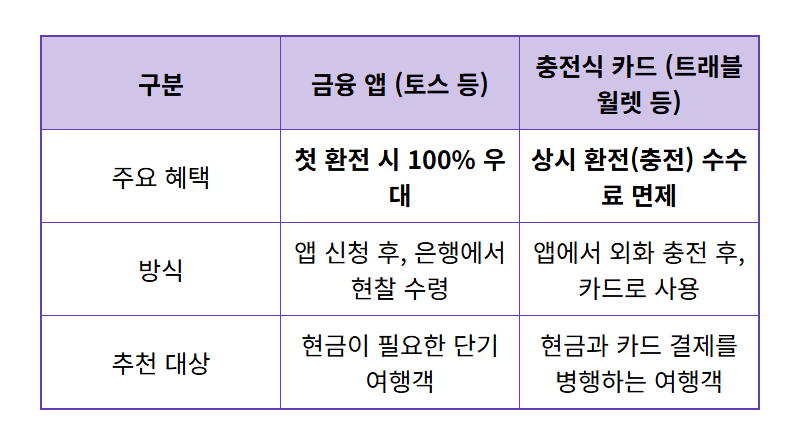 환전우대 100% 현실적인 방법, 원달러 환율 하락 지금이 기회! - 상세 표