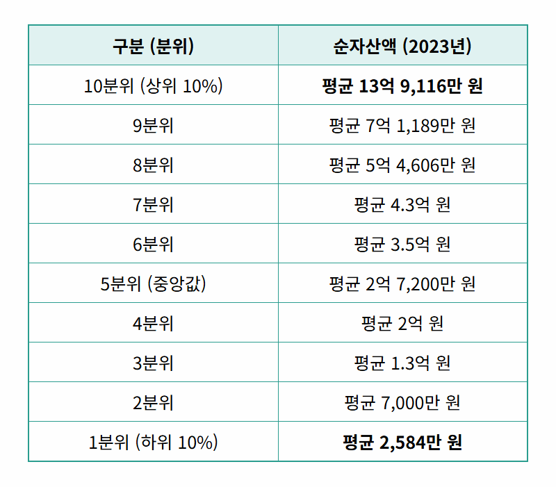 금수저 기준, 2024년 최신 순자산으로 보는 현실적인 수저 계급표! - 상세 표