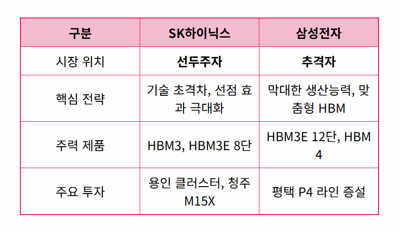 HBM 기술 경쟁, SK하이닉스 vs 삼성전자 승자는? 현실적인 투자 전략 비교 (2025년 최신) - 상세 표