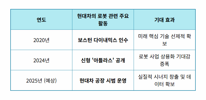 현대차 로봇주 현실적인 투자 방법? 아틀라스가 가져올 주가 상승 꿀팁 4가지 - 상세 표