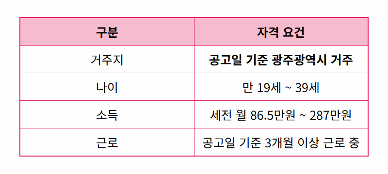 광주 청년13통장 100만원 더 받는 현실적인 신청 방법과 꿀팁 (2025 최신) - 상세 표