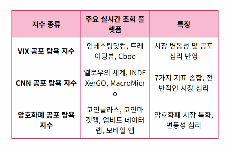 2026년 2월 최신! VIX, CNN, 암호화폐 공포 탐욕 지수 실시간 조회 꿀팁 (초보 투자자 필독) - 상세 표