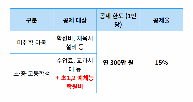 초등학생 학원비 세액공제, 2026년부터 이렇게 바뀝니다! (핵심정리) - 상세 표