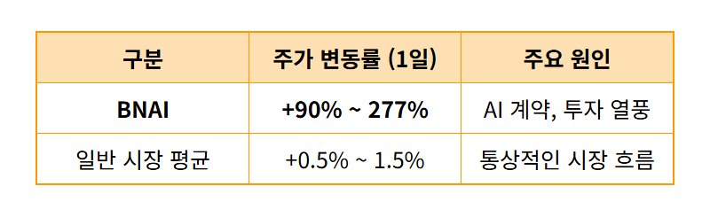 BNAI 주가 전망, 276% 급등 비밀과 현실적인 투자 전략 꿀팁 - 상세 표