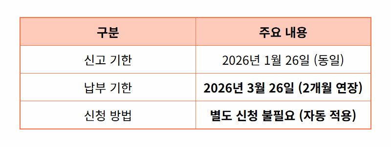부가가치세 기한연장, 2개월 자동 연장 대상과 신청 방법 총정리 - 상세 표