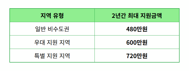 2026 청년근속인센티브 720만원, 지방 취업 꿀팁 혜택 완벽 정리! - 상세 표