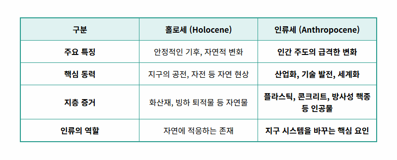 인류세 뜻, 우리가 만든 새로운 시대! 현실적인 의미와 3가지 대처방안 - 상세 표