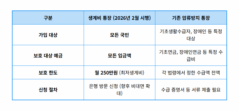 2026년 2월부터 생계비 통장 개설, 압류 걱정 없는 통장 현실적인 개설 방법과 꿀팁 총정리 - 상세 표