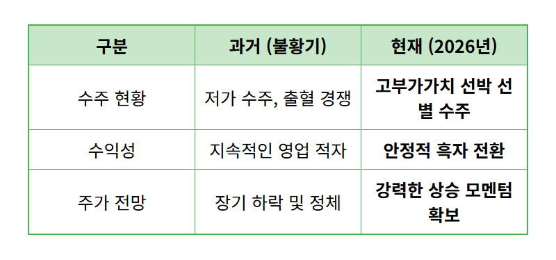 삼성중공업 성과급 12년만! 2026년 주가 떡상할 현실적인 이유 TOP 3 - 상세 표