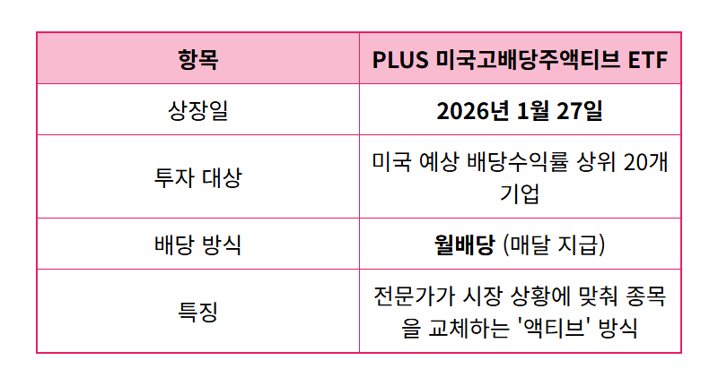 고배당 ETF 현실적인 투자 방법, 2026년 1월 신규 상장 상품으로 월세 통장 만들기 - 상세 표