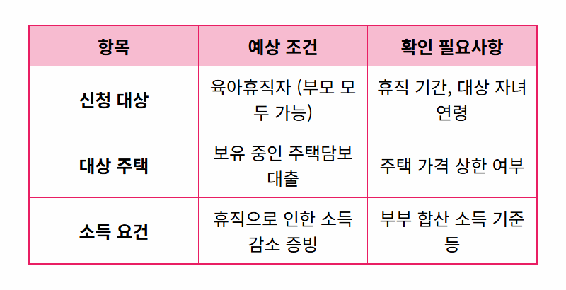 육아휴직 주담대 원금 상환 유예, 모르면 손해! 현실적인 신청 방법과 꿀팁 총정리 - 상세 표