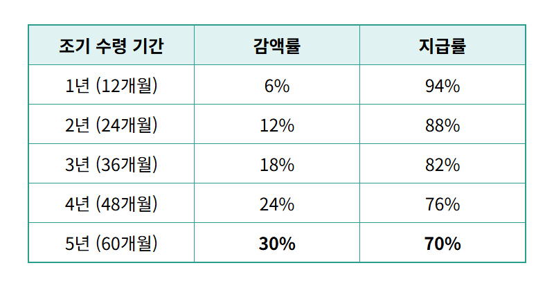 조기노령연금 100만 시대, 건보료 폭탄 피하는 현실적인 방법은? - 상세 표