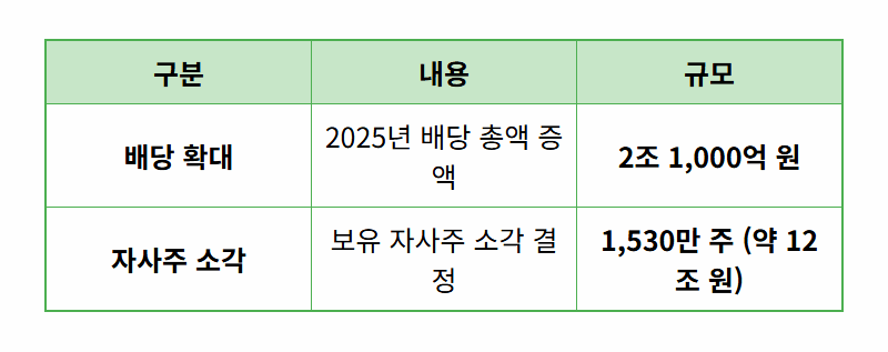 SK하이닉스 주주환원, 역대급 배당과 자사주 소각 현실적인 전망은? - 상세 표