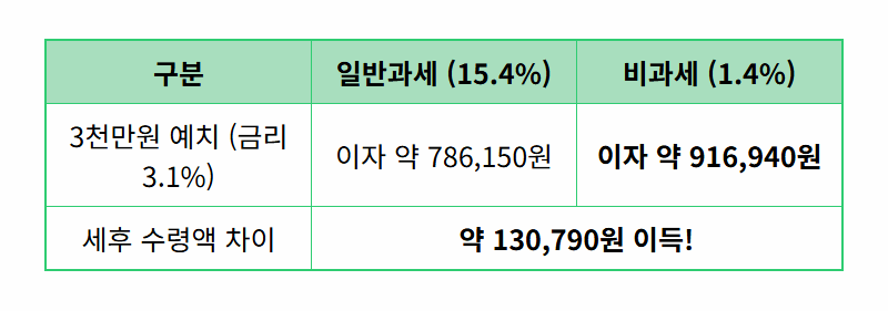새마을금고 특판예금, 연 3.1% 이자 현실적인 수령 꿀팁 공개! - 상세 표