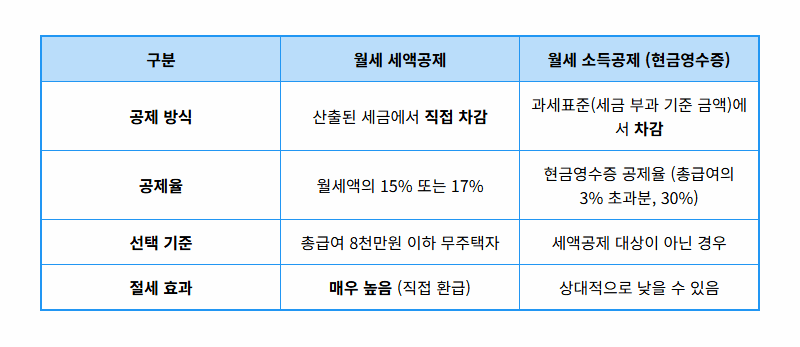 연말정산 월세 세액공제 vs 소득공제, 나에게 유리한 혜택과 신청 방법 총정리! - 상세 표