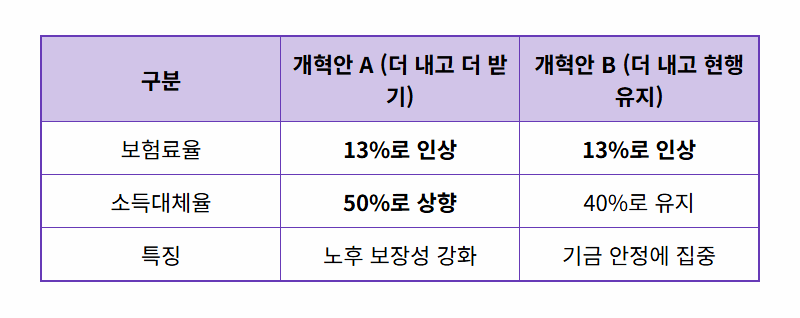 국민연금 고갈, 90년대생은 정말 한 푼도 못 받나요? 현실적인 대처 방안 - 상세 표