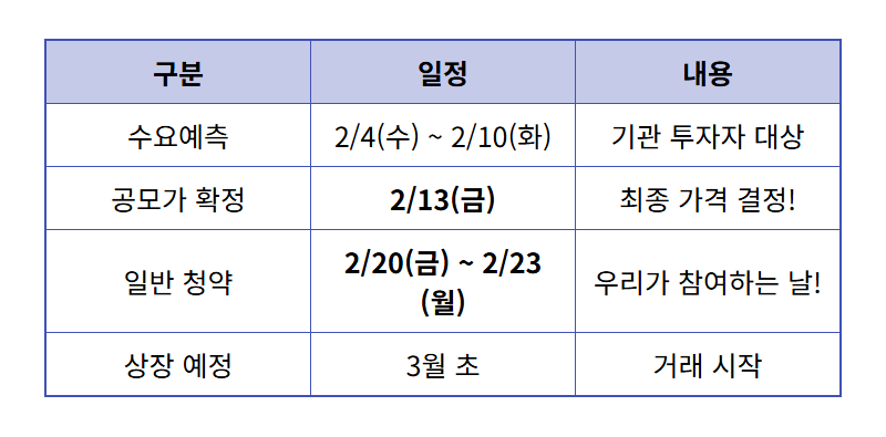 2026년 2월 공모주, 케이뱅크 상장으로 돈 버는 현실적인 방법 - 상세 표