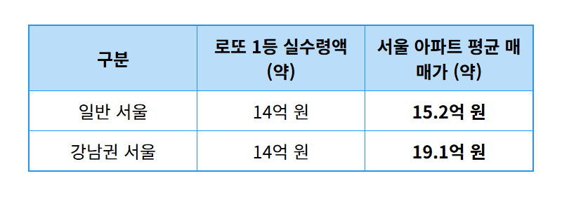 로또 1등 당첨금 현실: 1만명 돌파에도 인생역전이 어려운 이유와 현명한 재정 관리 꿀팁 - 상세 표