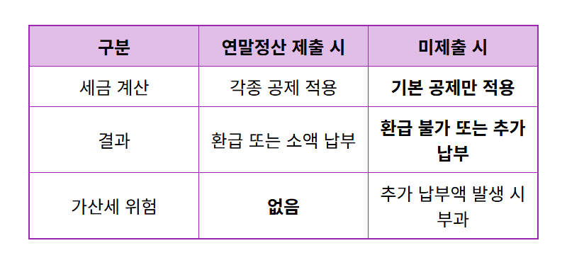 연말정산 안하면? 13월의 월급이 순식간에 세금폭탄 되는 3가지 이유 - 상세 표