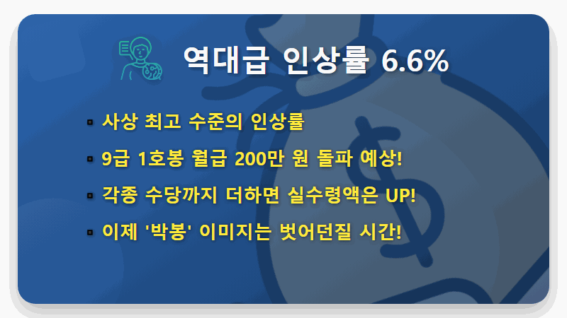 2026년 9급 공무원 월급, 6.6% 역대급 인상! 현실적인 초봉 실수령액은? - 핵심 요약
