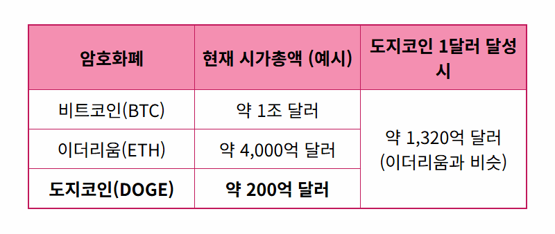 2026년 도지코인 1달러, 현실적인 3가지 핵심 변수 솔직 분석 - 상세 표
