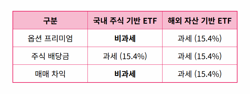 커버드콜 ETF 비과세, 세금 혜택 완벽 분석 (feat. 현실적인 절세 꿀팁) - 상세 표