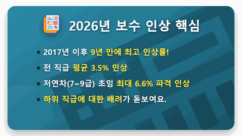 2026년 7급 공무원 봉급표: 실수령액 현실적인 인상 꿀팁! - 핵심 요약