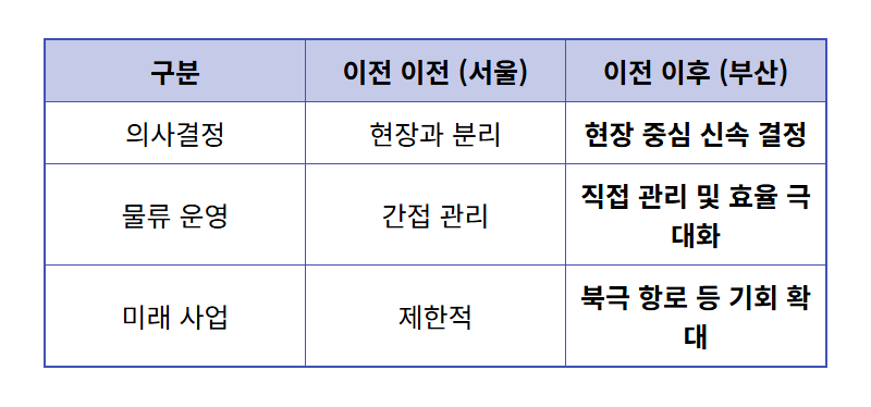HMM 부산 이전, 주가 2배 상승? 현실적인 투자 전략 꿀팁 - 상세 표