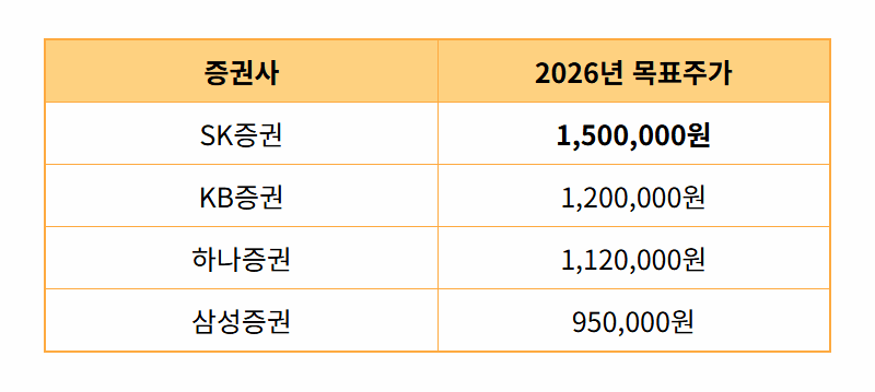 SK하이닉스 목표주가 200만원? 2026년 배당금 지급일 총정리 - 상세 표