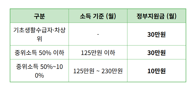 2026 청년내일저축계좌 조건, 1440만원 목돈 만드는 가장 현실적인 방법 - 상세 표
