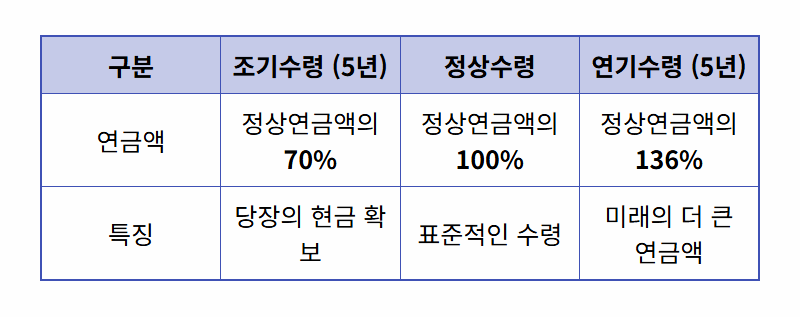 국민연금 조기수령, 100세 시대 현실적인 손익분기점 완벽 계산! - 상세 표