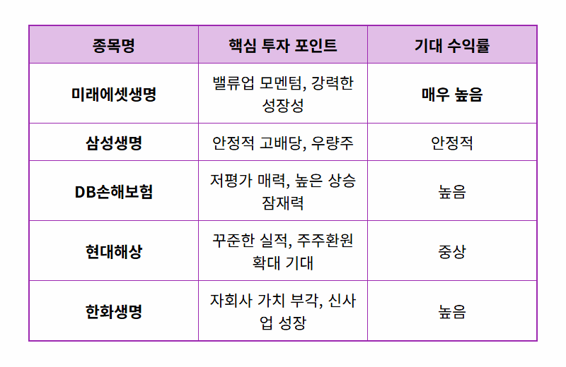 2026년 보험 관련주 TOP 5, 수익률 대폭발 현실적인 방법 - 상세 표