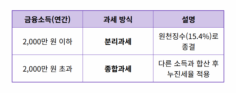 금융소득세 이자소득세 차이, 2026년 연말정산 전 모르면 손해! 현실적인 절세 꿀팁 - 상세 표