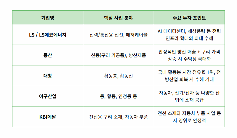 구리 관련주 TOP 5, 2026년 이 주식 모르면 후회합니다! (LS, 풍산, 대창) - 상세 표