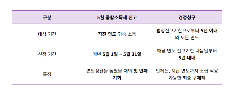 연말정산 기간 놓쳤을 때, 환급금 100% 챙기는 2가지 꿀팁 - 상세 표