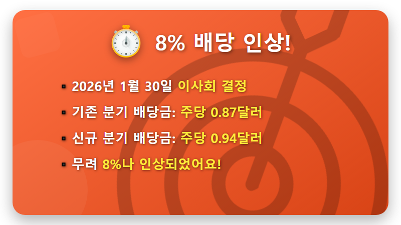 미국 고배당주 현실적인 추천, 66년 배당킹 CINF 8% 인상 꿀팁! - 핵심 요약