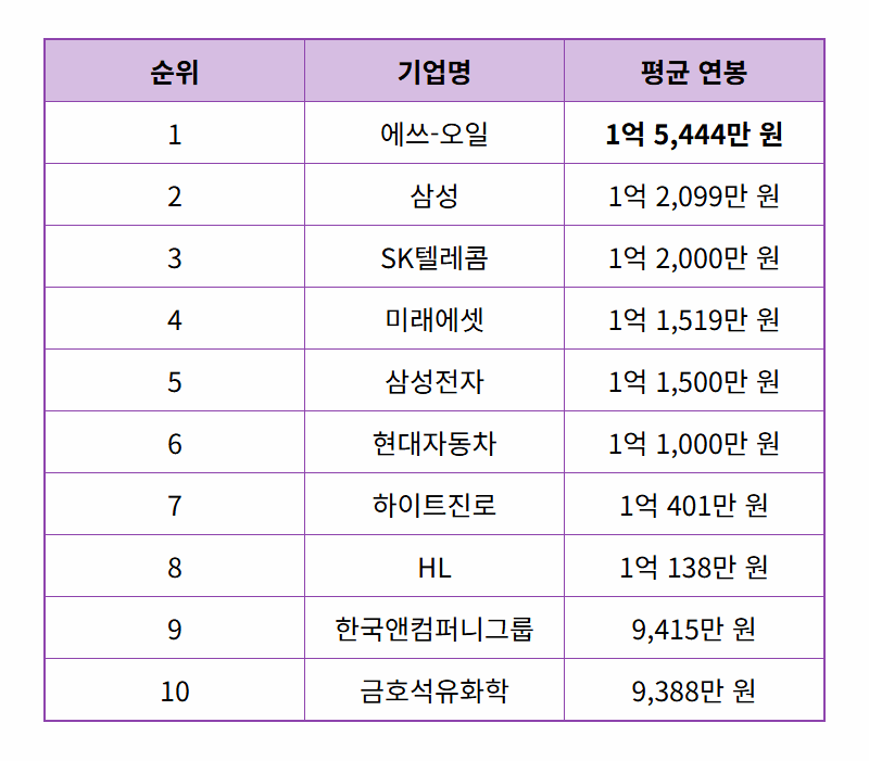 대기업 연봉 순위 TOP 10, '억' 소리나는 현실적인 정보 - 상세 표