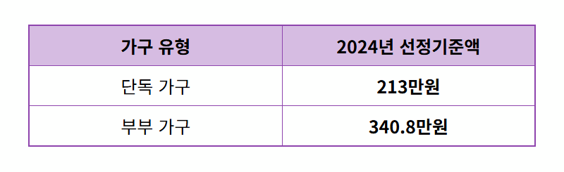 기초연금 재산기준, 모르면 손해! 2024년 최신 정보로 알아보는 수급자격 꿀팁 - 상세 표