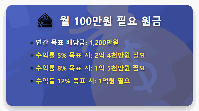 월배당 ETF로 월 100만원, 현실적인 투자금과 포트폴리오 총정리 - 핵심 요약