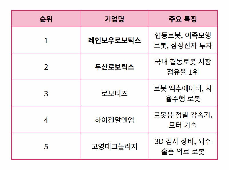 로봇 관련주 TOP 5, 현실적인 투자 전략과 2026년 최신 전망 - 상세 표