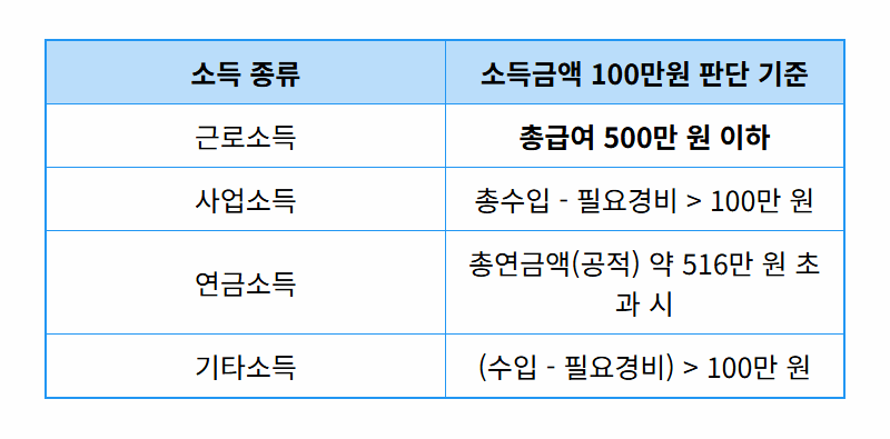 연말정산 부양가족 공제, '이것' 모르면 세금 폭탄 맞습니다! 현실적인 꿀팁 공개 - 상세 표