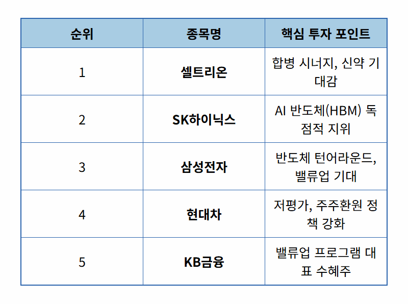2026년 국민연금 매수 종목 TOP 5, 수익률 극대화 비법! - 상세 표