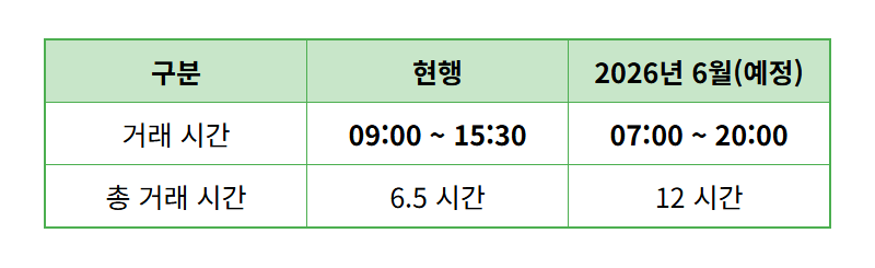 24시간 주식거래 현실로? 국내 주식시장 거래시간 확대의 모든 것 - 상세 표