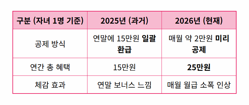 2026 연말정산 환급액 감소, 내 월급에 숨겨진 비밀 완벽 분석! - 상세 표