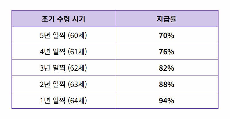 국민연금 수령나이, 1분만 투자하면 연금액 36% 더 받는 꿀팁 - 상세 표