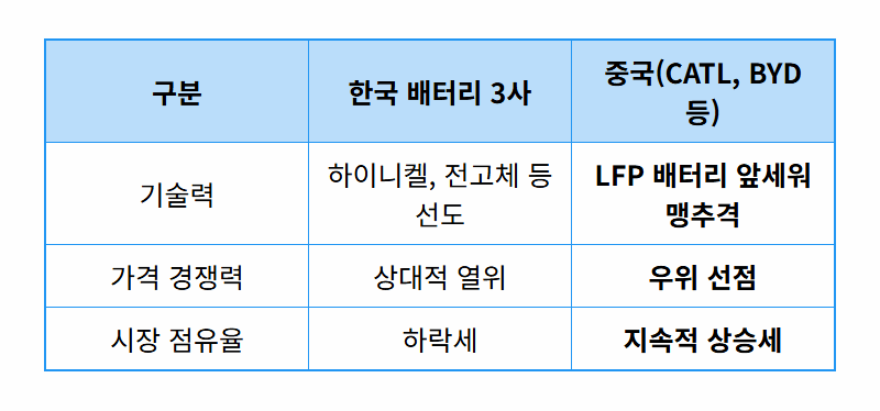 2차전지 관련주 지금 사도 될까? 투자 전 반드시 확인할 불안 요인 4가지 - 상세 표
