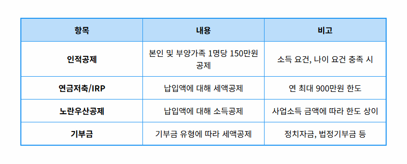 프리랜서·개인사업자·일용직 연말정산, 이것만 알면 끝! (13월의 월급 꿀팁) - 상세 표