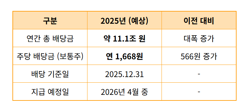 삼성전자 특별배당 1.3조! 배당금 2배 받는 현실적인 방법과 세금 혜택 꿀팁 - 상세 표